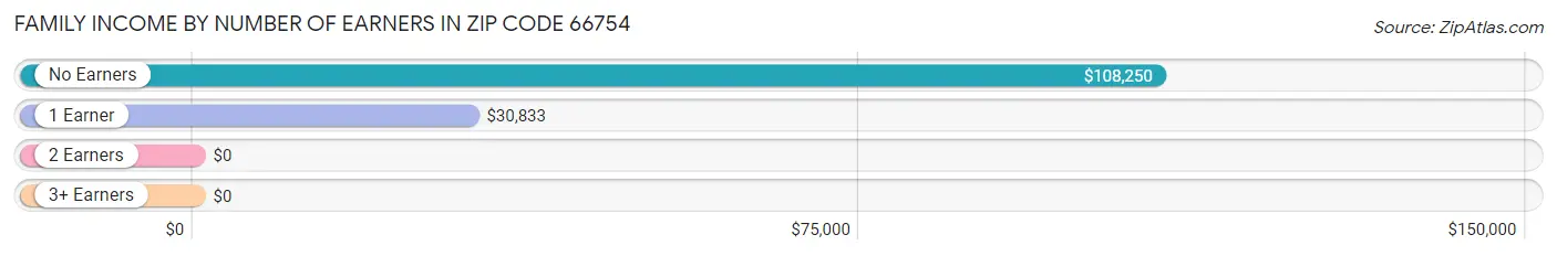 Family Income by Number of Earners in Zip Code 66754