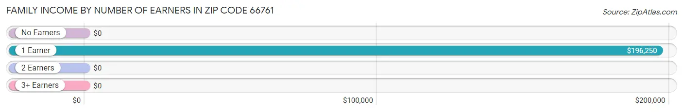 Family Income by Number of Earners in Zip Code 66761