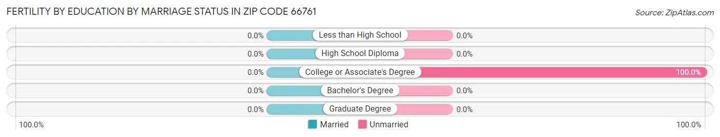 Female Fertility by Education by Marriage Status in Zip Code 66761