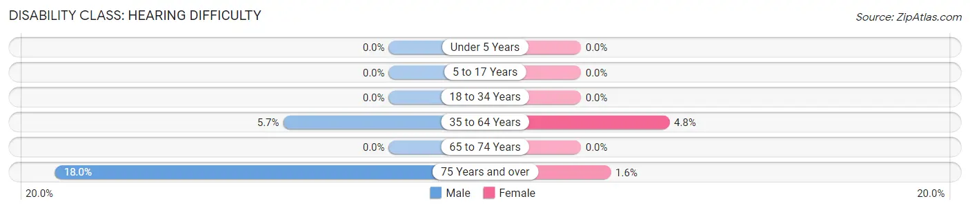 Disability in Zip Code 66953: <span>Hearing Difficulty</span>