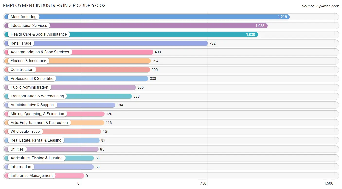 Employment Industries in Zip Code 67002