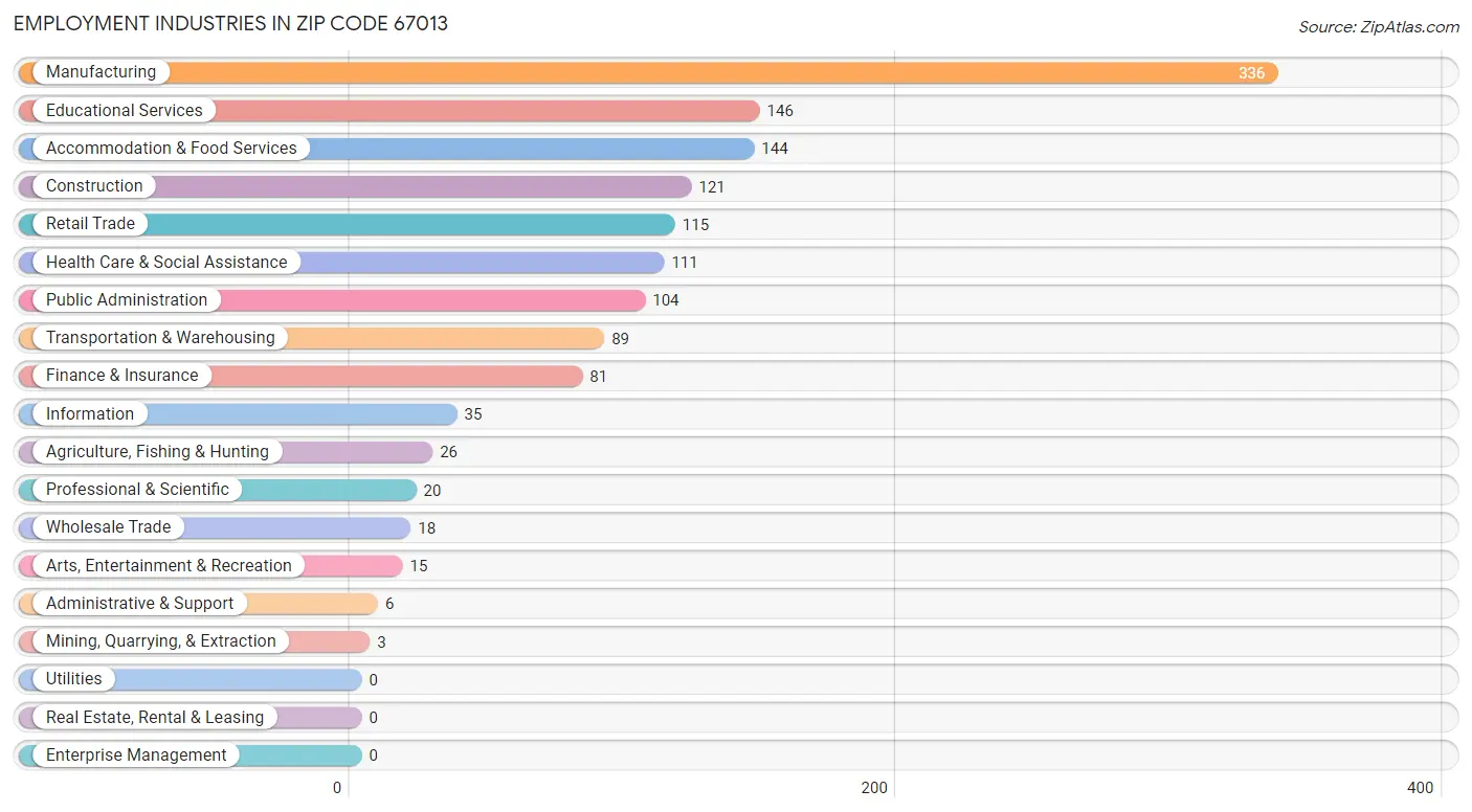 Employment Industries in Zip Code 67013