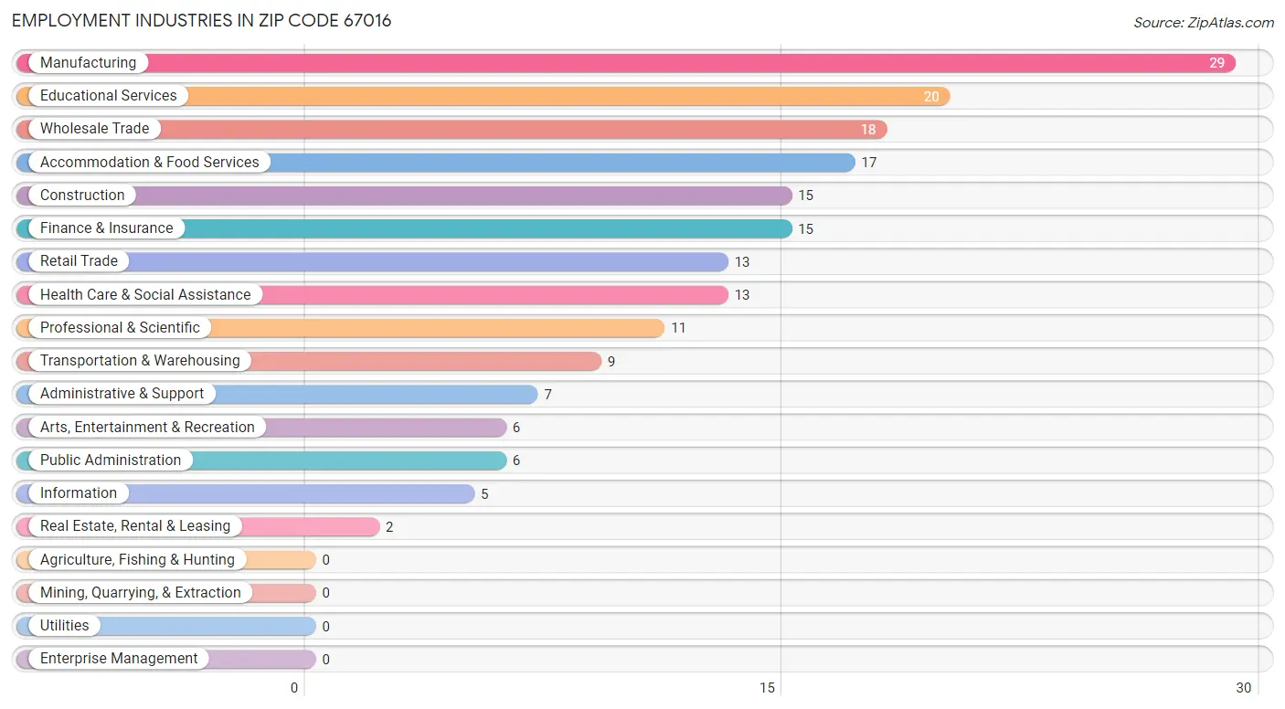 Employment Industries in Zip Code 67016