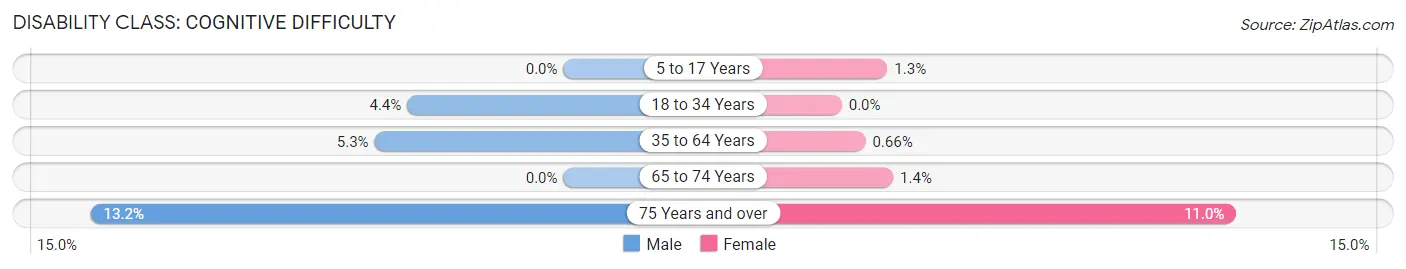 Disability in Zip Code 67017: <span>Cognitive Difficulty</span>