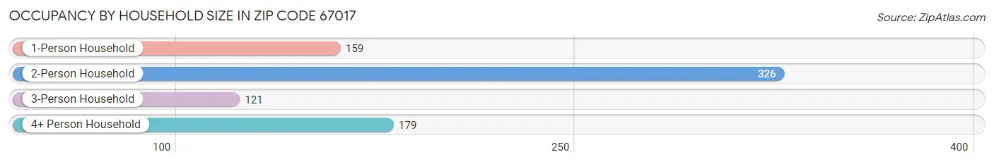 Occupancy by Household Size in Zip Code 67017