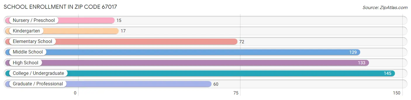 School Enrollment in Zip Code 67017