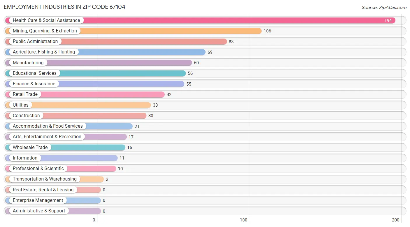 Employment Industries in Zip Code 67104