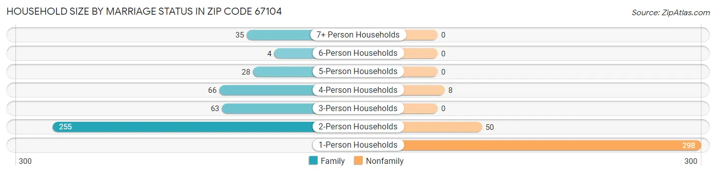 Household Size by Marriage Status in Zip Code 67104