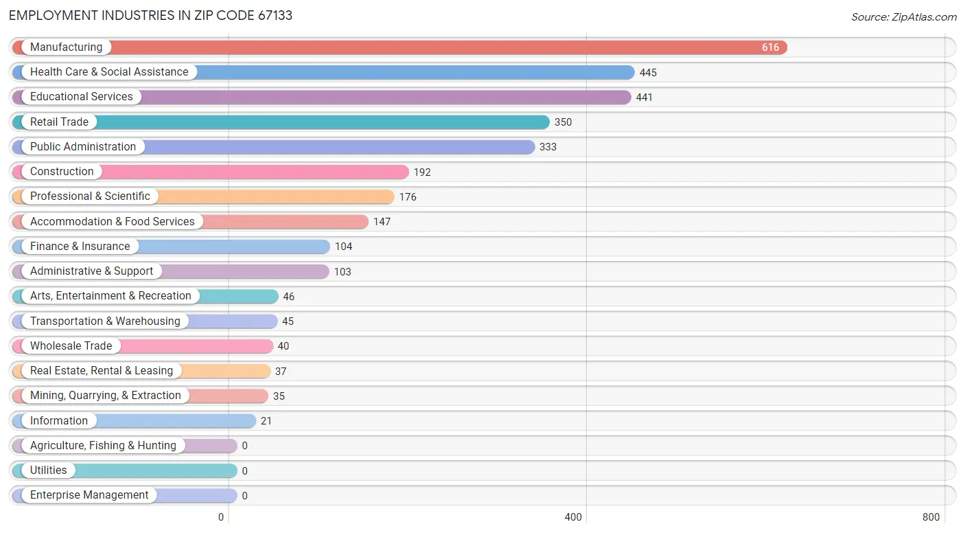 Employment Industries in Zip Code 67133