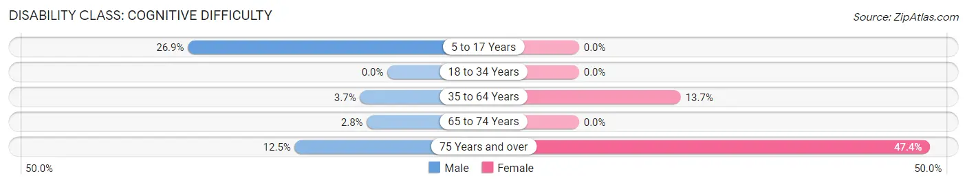 Disability in Zip Code 67137: <span>Cognitive Difficulty</span>