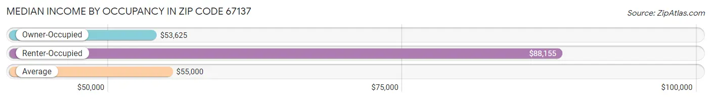 Median Income by Occupancy in Zip Code 67137