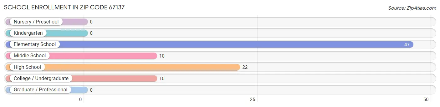School Enrollment in Zip Code 67137