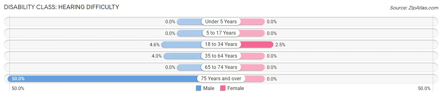 Disability in Zip Code 67151: <span>Hearing Difficulty</span>