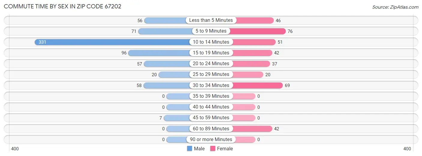 Commute Time by Sex in Zip Code 67202