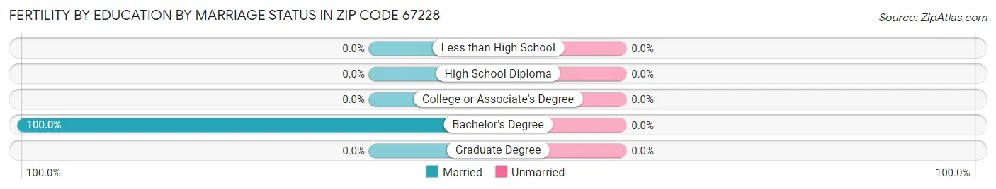 Female Fertility by Education by Marriage Status in Zip Code 67228
