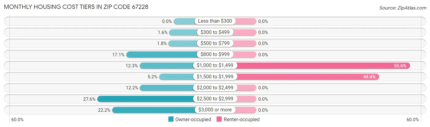 Monthly Housing Cost Tiers in Zip Code 67228