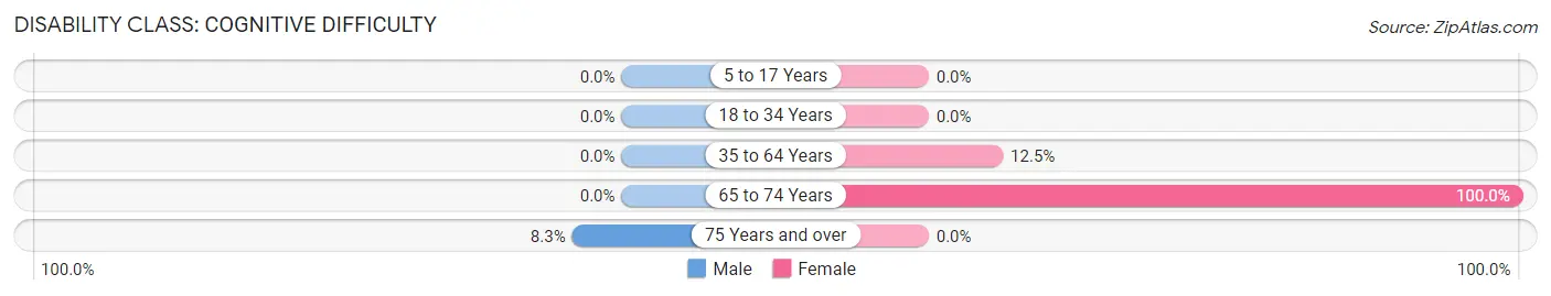 Disability in Zip Code 67334: <span>Cognitive Difficulty</span>