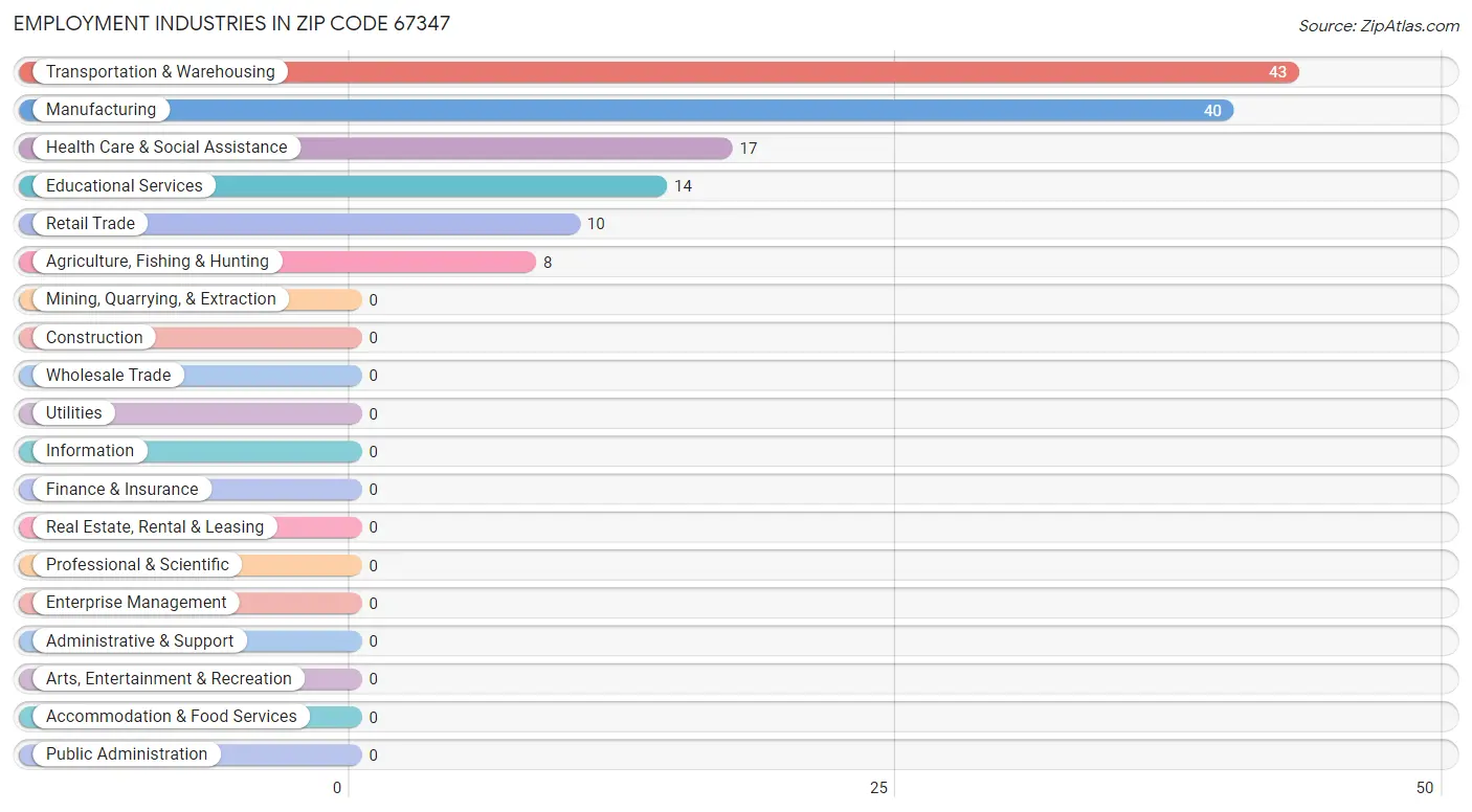 Employment Industries in Zip Code 67347