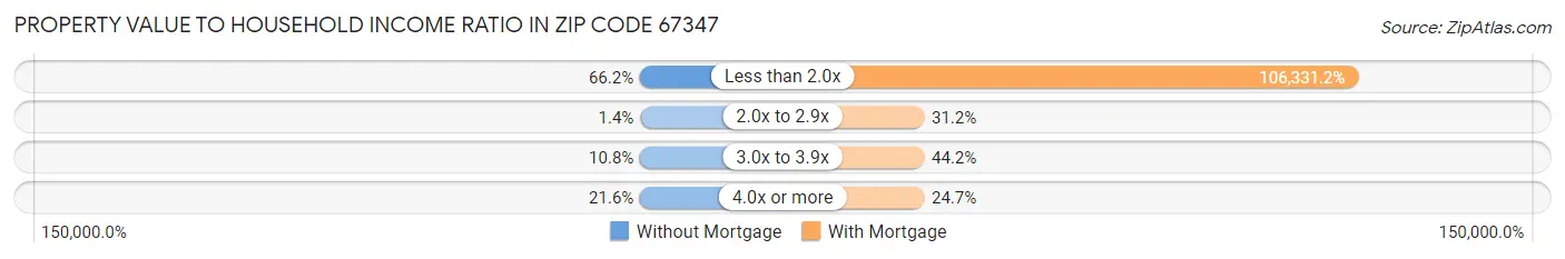 Property Value to Household Income Ratio in Zip Code 67347