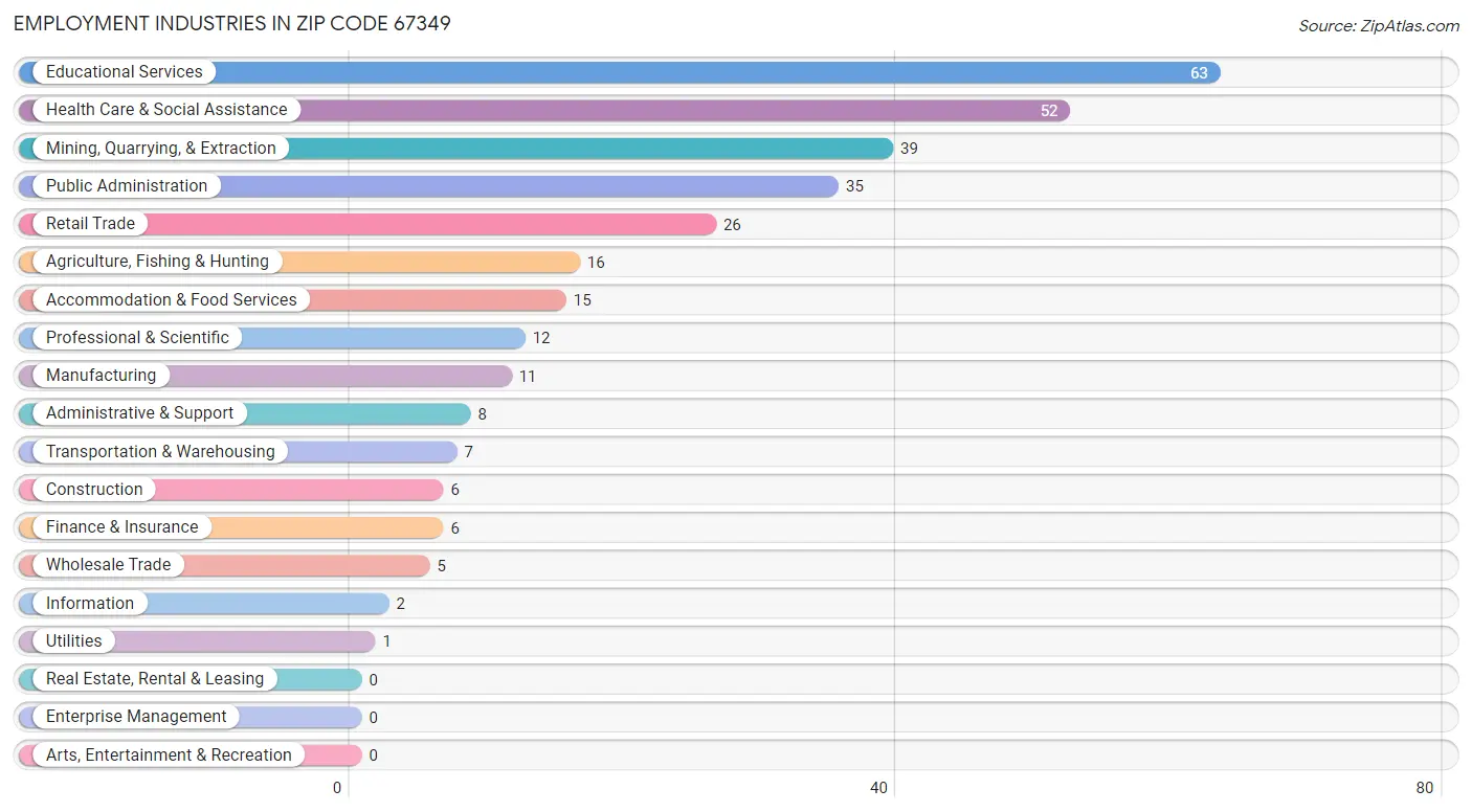 Employment Industries in Zip Code 67349