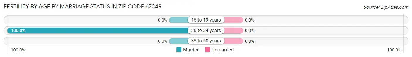 Female Fertility by Age by Marriage Status in Zip Code 67349