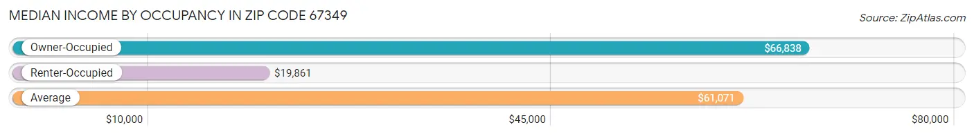 Median Income by Occupancy in Zip Code 67349