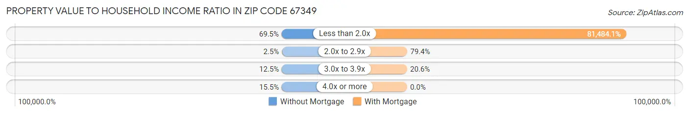 Property Value to Household Income Ratio in Zip Code 67349