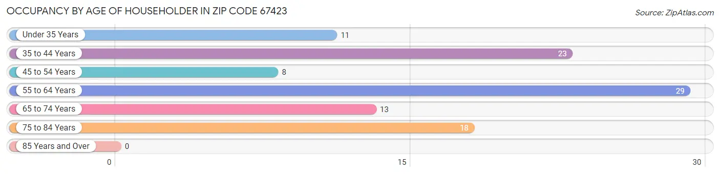 Occupancy by Age of Householder in Zip Code 67423