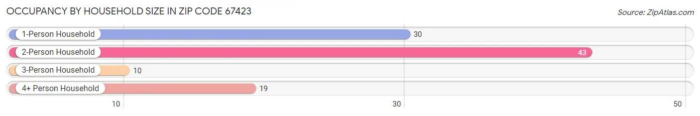Occupancy by Household Size in Zip Code 67423
