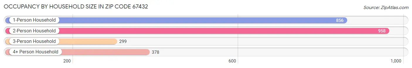 Occupancy by Household Size in Zip Code 67432