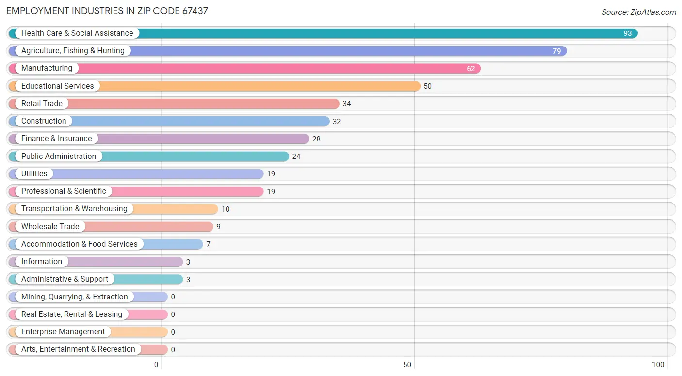Employment Industries in Zip Code 67437