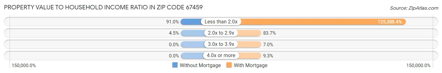 Property Value to Household Income Ratio in Zip Code 67459