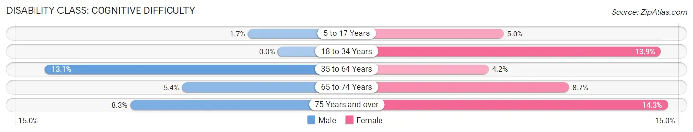 Disability in Zip Code 67466: <span>Cognitive Difficulty</span>