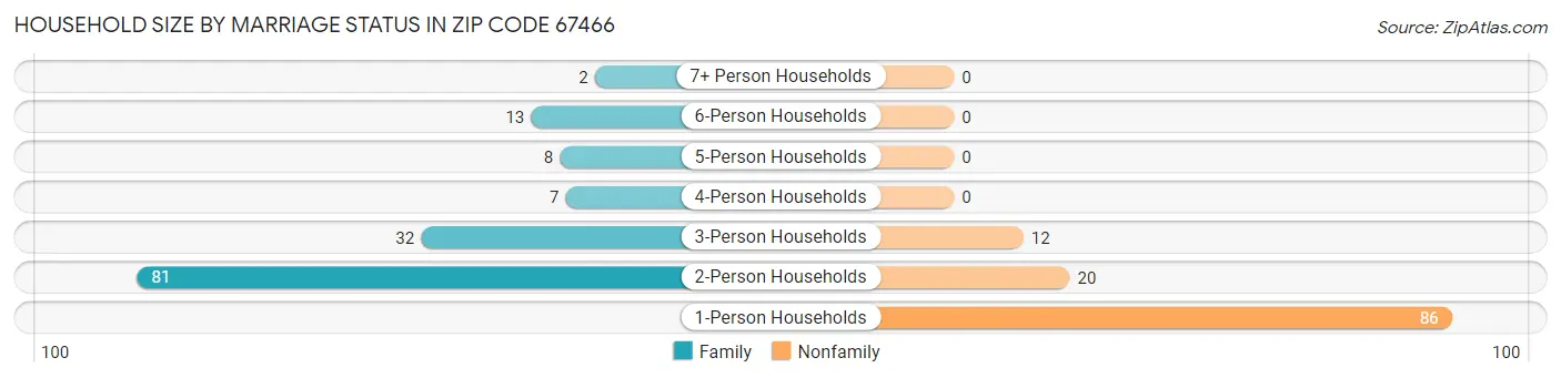 Household Size by Marriage Status in Zip Code 67466