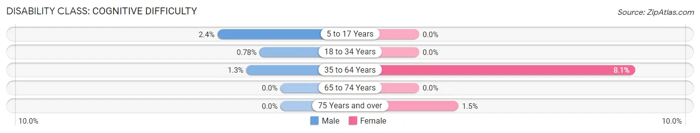 Disability in Zip Code 67480: <span>Cognitive Difficulty</span>