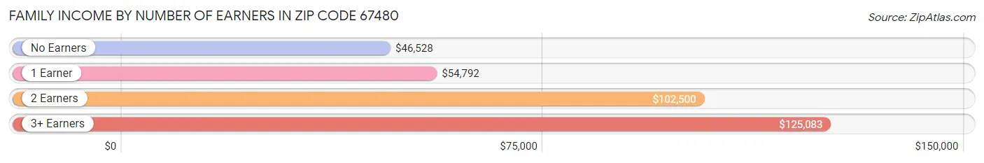 Family Income by Number of Earners in Zip Code 67480
