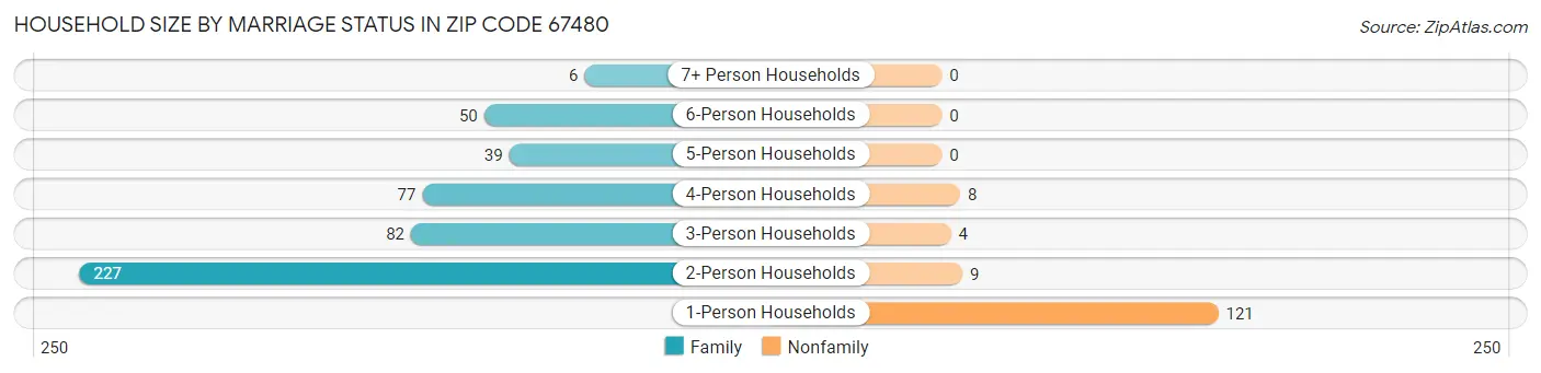 Household Size by Marriage Status in Zip Code 67480