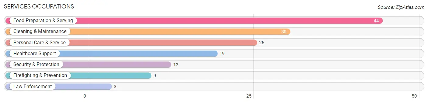 Services Occupations in Zip Code 67480