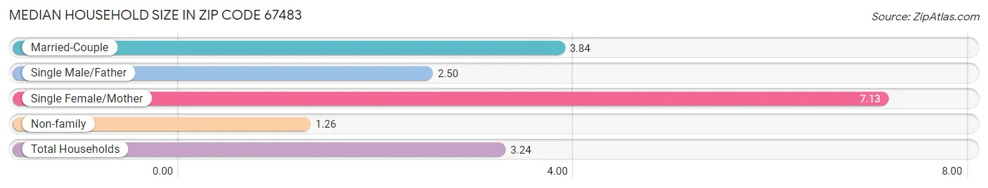 Median Household Size in Zip Code 67483