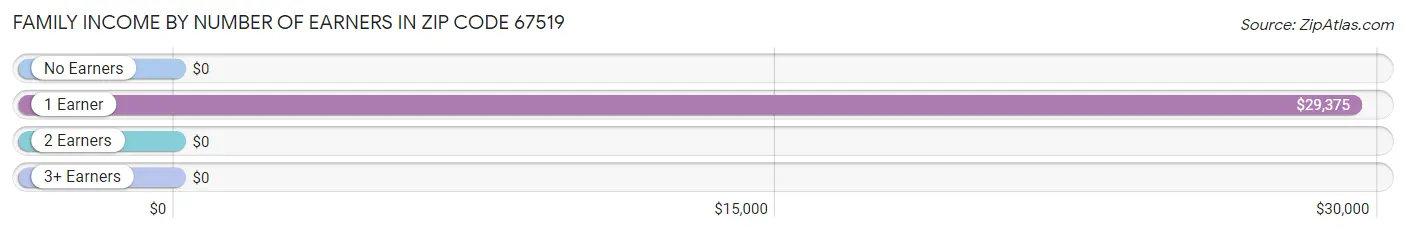 Family Income by Number of Earners in Zip Code 67519