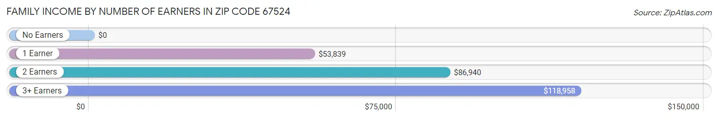 Family Income by Number of Earners in Zip Code 67524