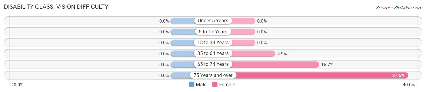 Disability in Zip Code 67524: <span>Vision Difficulty</span>