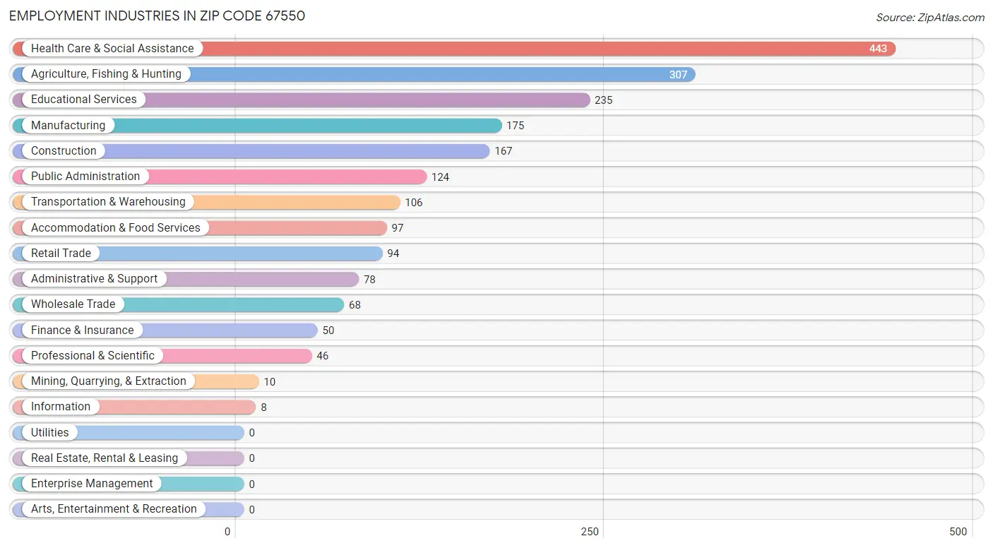 Employment Industries in Zip Code 67550
