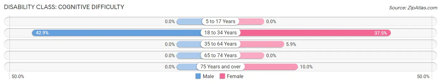 Disability in Zip Code 67568: <span>Cognitive Difficulty</span>