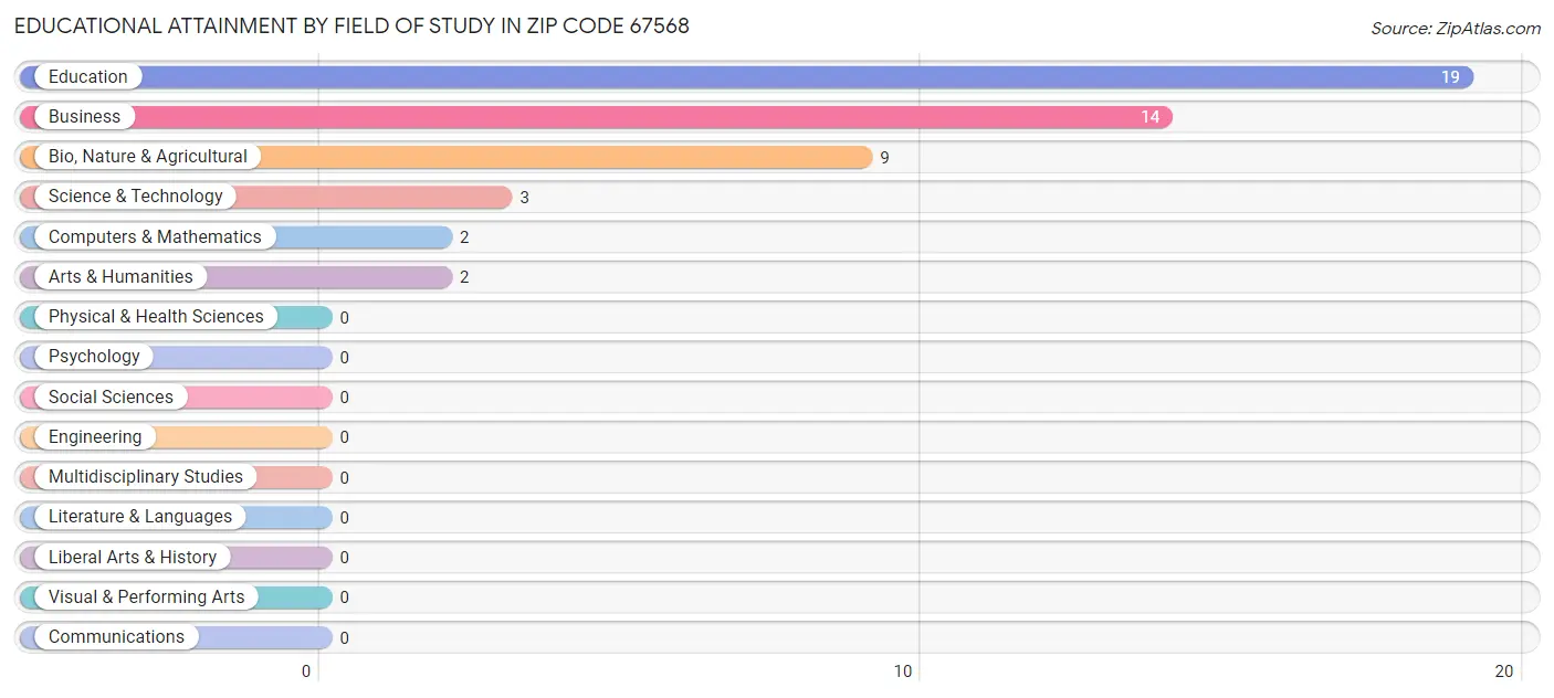 Educational Attainment by Field of Study in Zip Code 67568