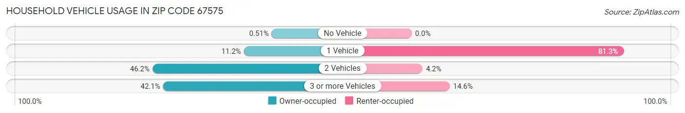 Household Vehicle Usage in Zip Code 67575