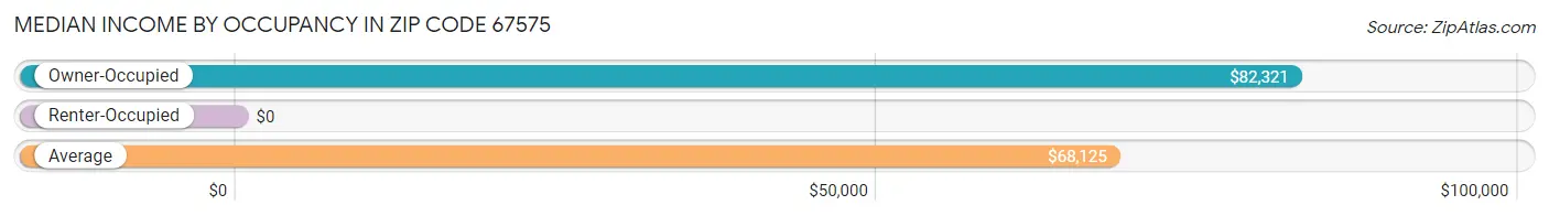 Median Income by Occupancy in Zip Code 67575