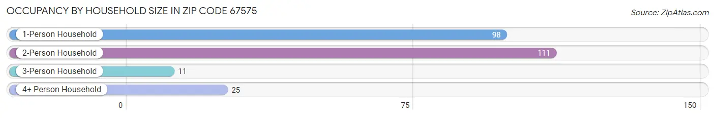 Occupancy by Household Size in Zip Code 67575