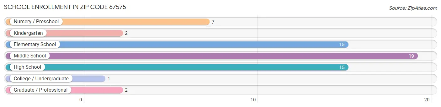 School Enrollment in Zip Code 67575