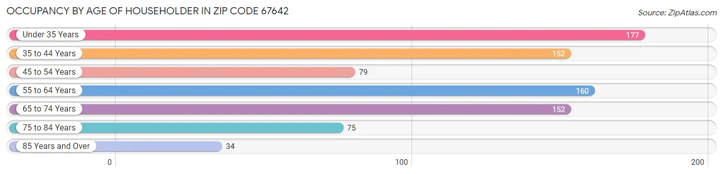 Occupancy by Age of Householder in Zip Code 67642